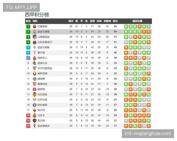 欧足联报告显示，本赛季法甲是欧洲五大联赛中平均防线位置最靠后的赛事